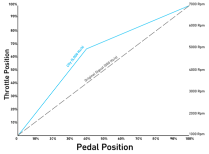Pedal Commander Throttle Booster Performance graph